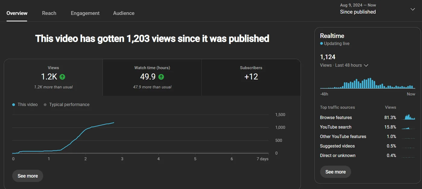 The new channel's 10th video: 1,203 views since publishing