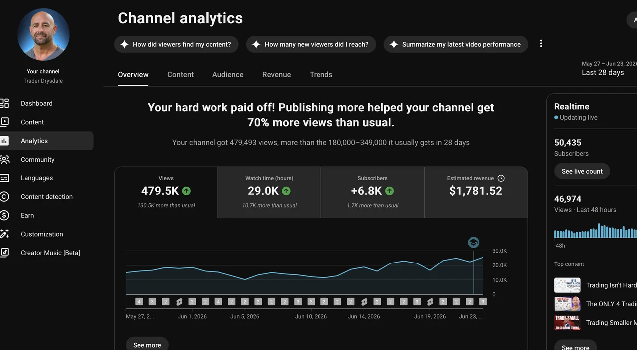 Trader Drysdale, last 28 days: 479.5K views and 6.8K new subscribers, 70% more views than usual