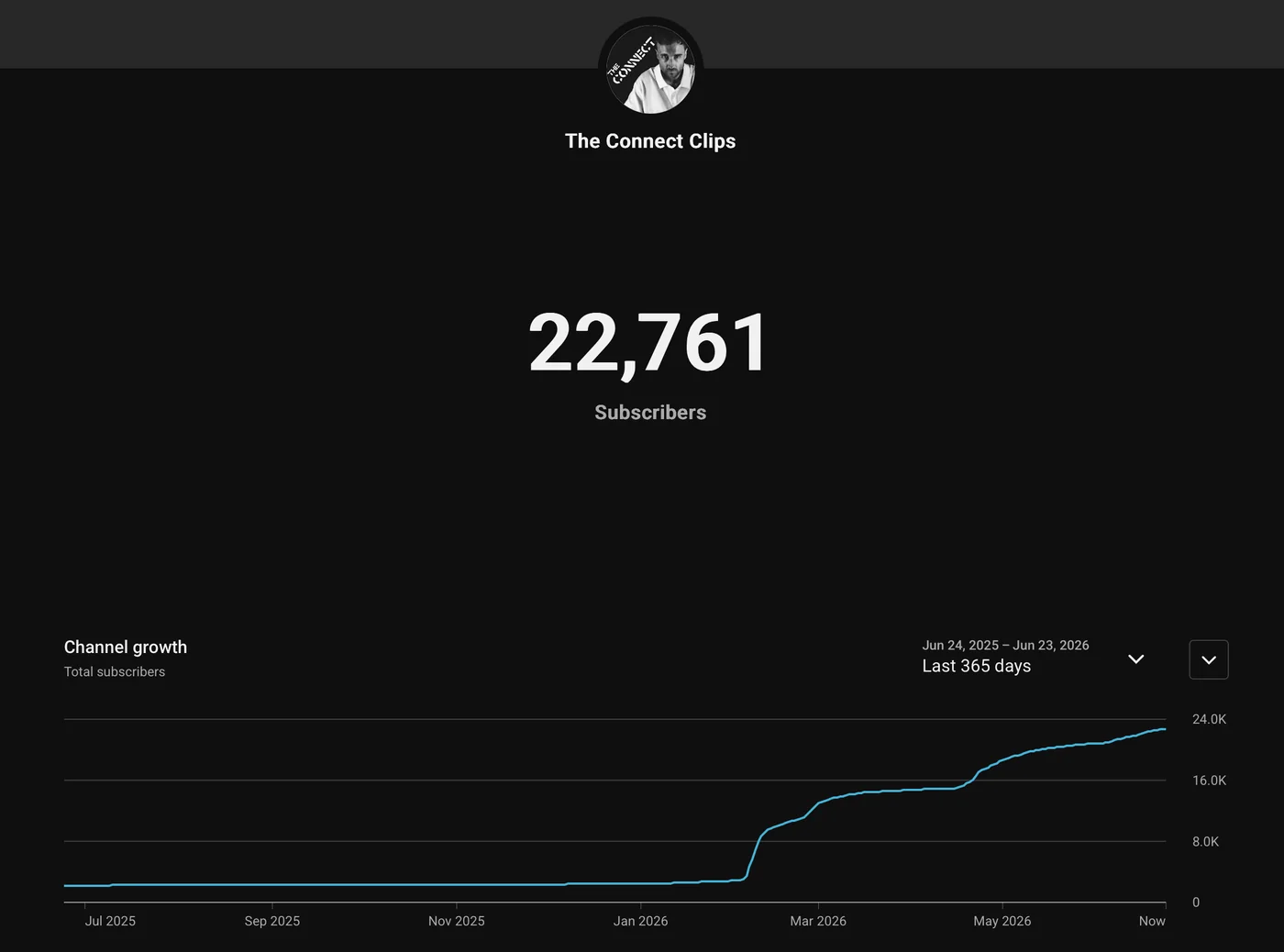 The Connect Clips: 22,761 subscribers, with a year of subscriber growth